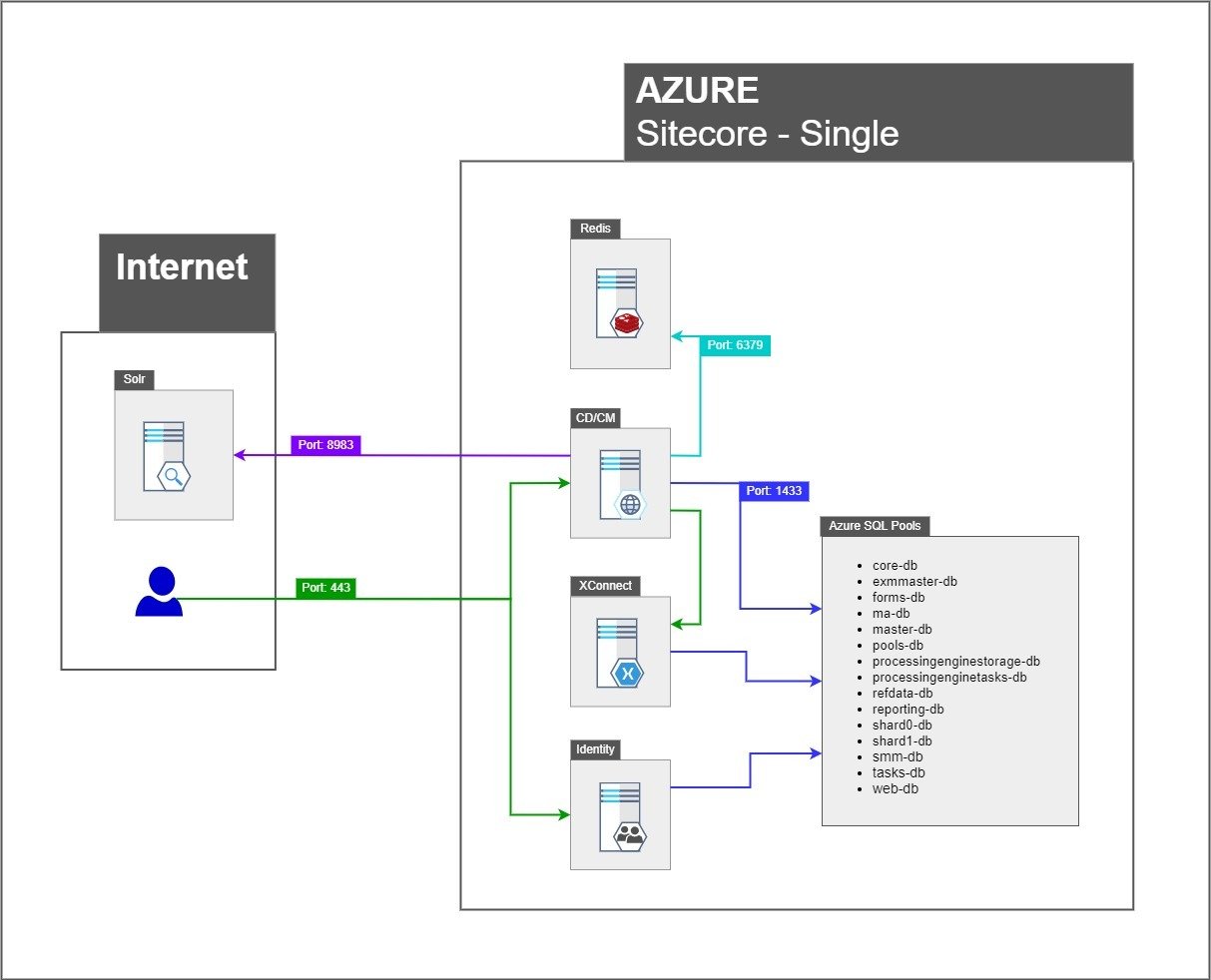 A Guide To Sitecore 9.3 Architecture And Azure Installation | Velir